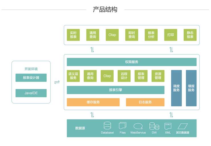 Yonghong Reporting产品架构