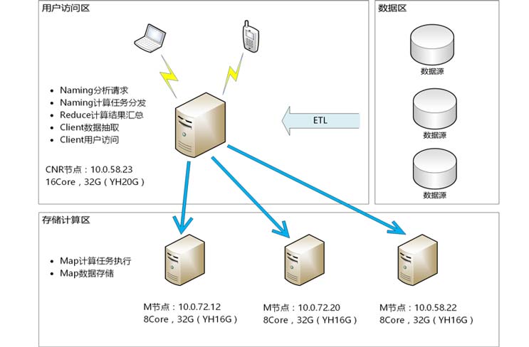 高性能集市部署方案图