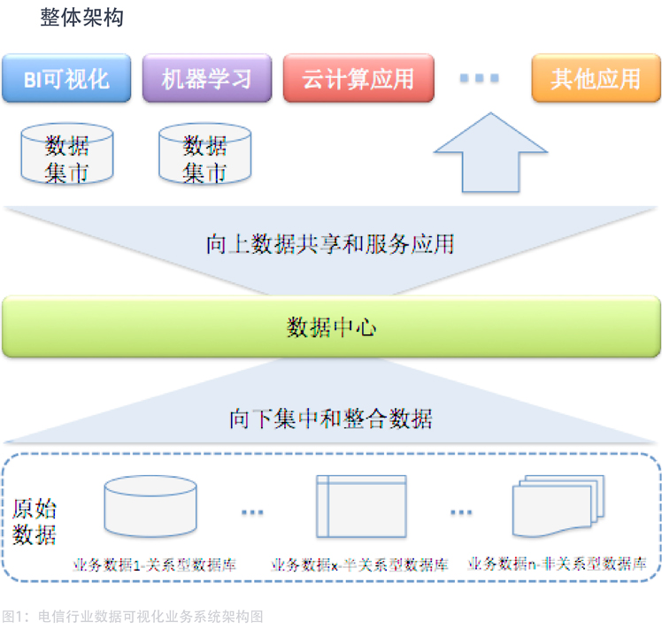 电信行业数据可视化系统架构方案