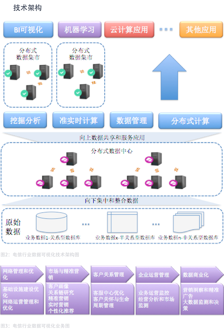 电信行业解决方案技术架构