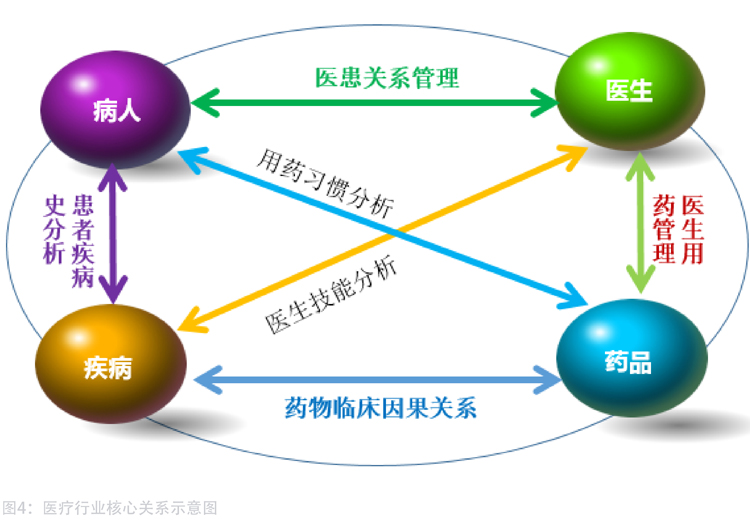 医疗行业解决方案-关系图