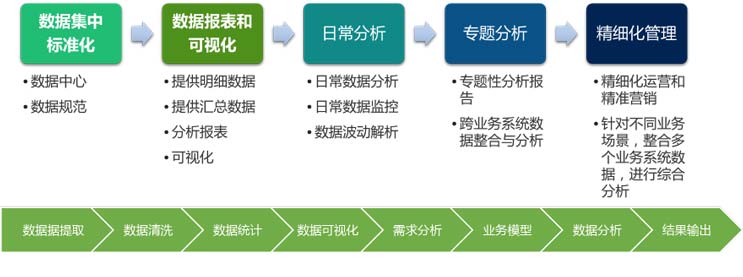 制造业数据应用构建流程