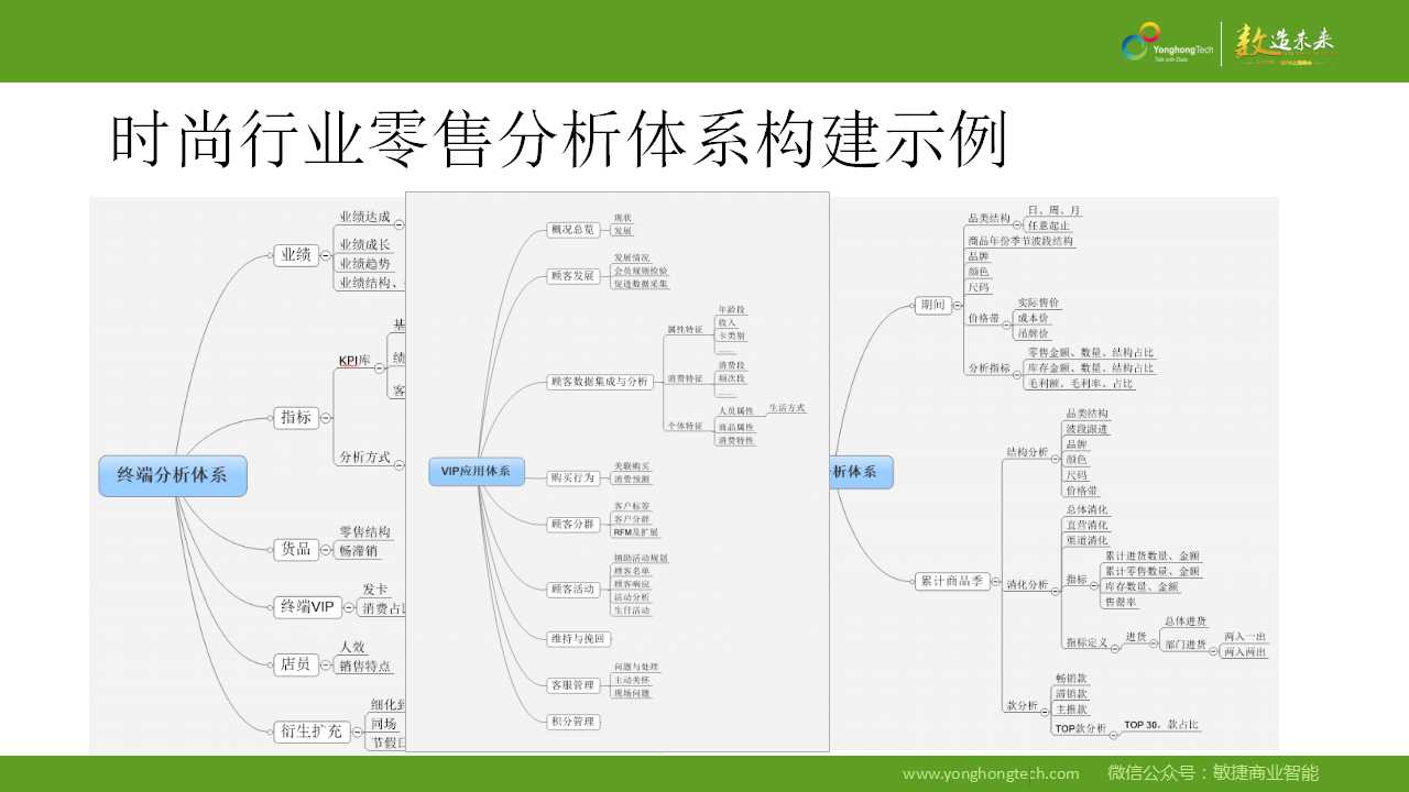 BI建设这么做才好