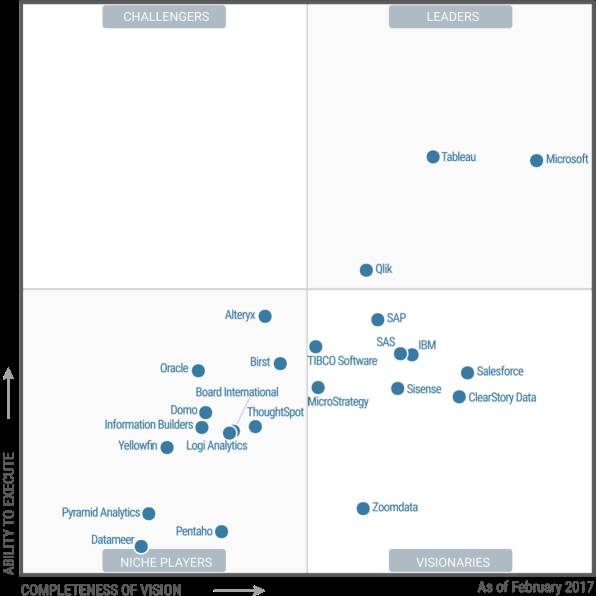 新用户，新场景，新技术 <Gartner 2017 BI与数据分析魔力象限>报告导读 