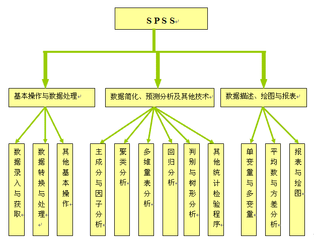 SPSS常见数据分析方法比较汇总-数据分析网