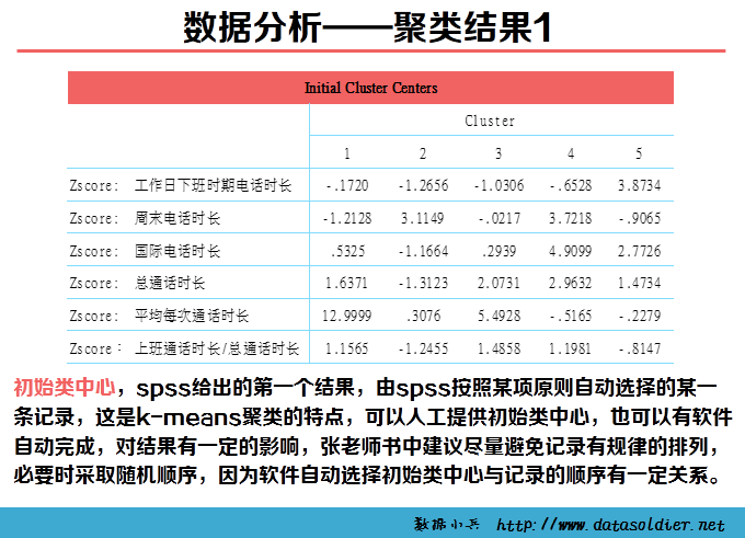 用SPSS进行聚类分析的案例—某移动公司客户细分模型-数据分析网
