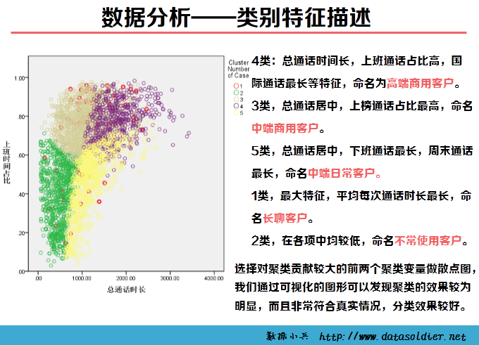 用SPSS进行聚类分析的案例—某移动公司客户细分模型-数据分析网