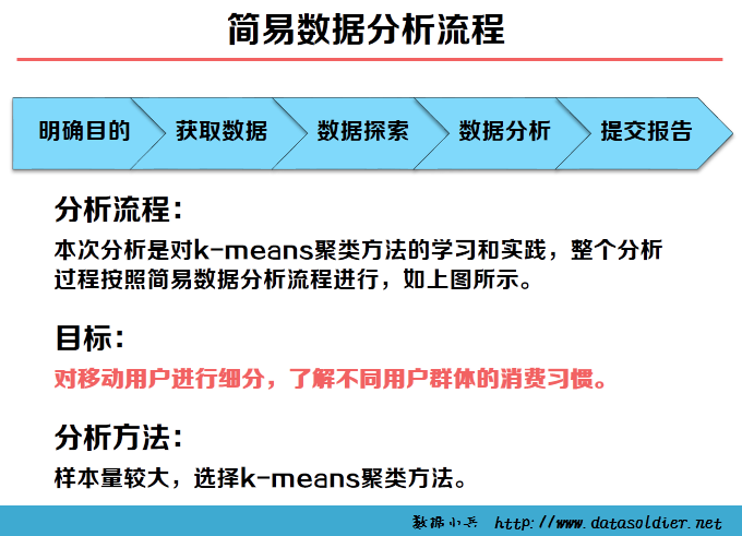 用SPSS进行聚类分析的案例—某移动公司客户细分模型-数据分析网