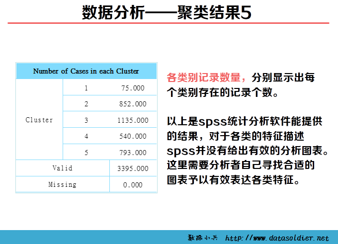 用SPSS进行聚类分析的案例—某移动公司客户细分模型-数据分析网