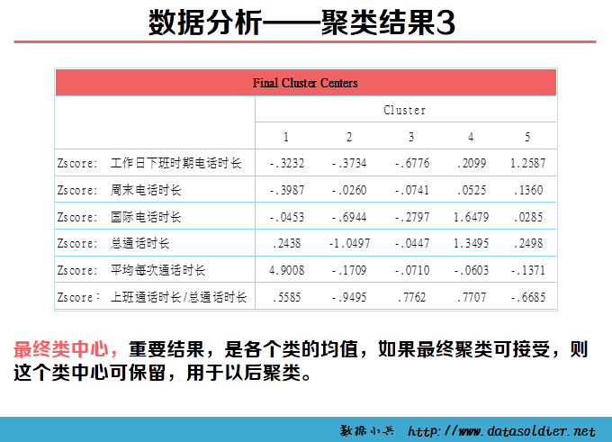 用SPSS进行聚类分析的案例—某移动公司客户细分模型-数据分析网