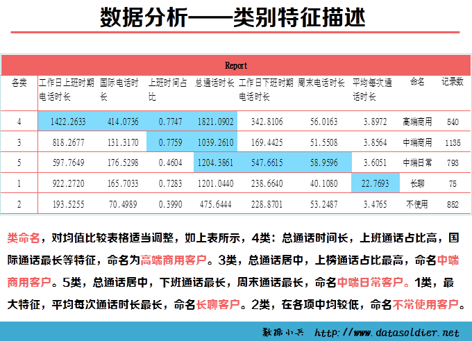 用SPSS进行聚类分析的案例—某移动公司客户细分模型-数据分析网