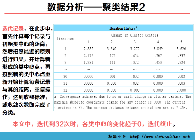 用SPSS进行聚类分析的案例—某移动公司客户细分模型-数据分析网