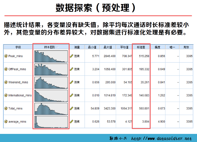 用SPSS进行聚类分析的案例—某移动公司客户细分模型-数据分析网