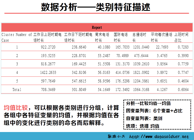 用SPSS进行聚类分析的案例—某移动公司客户细分模型-数据分析网