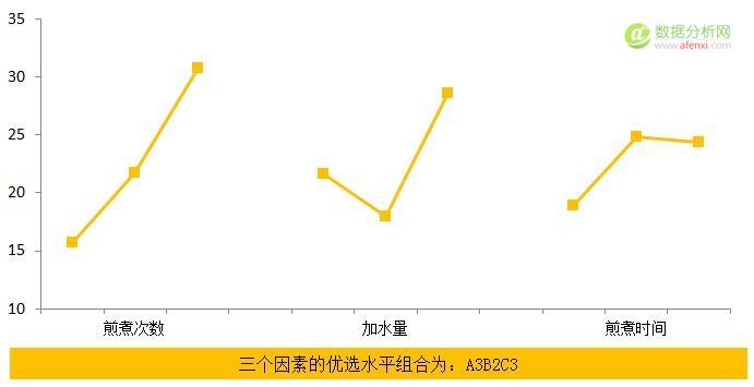 用SPSS进行正交试验优化设计及其方差分析-数据分析网
