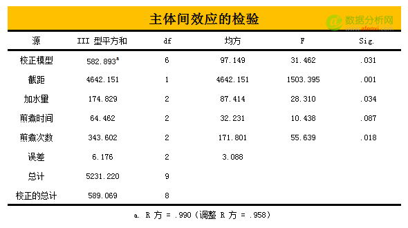 用SPSS进行正交试验优化设计及其方差分析-数据分析网