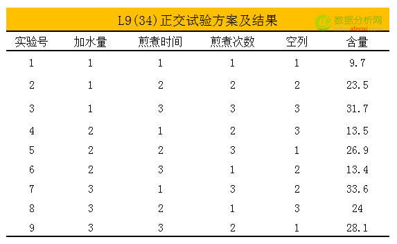 用SPSS进行正交试验优化设计及其方差分析-数据分析网