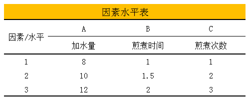 用SPSS进行正交试验优化设计及其方差分析-数据分析网