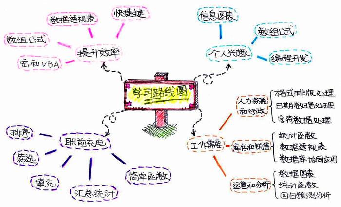 学习Excel的科学之道-数据分析网