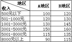 Excel2007中如何制作对称条形图-数据分析网