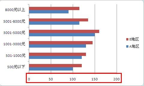 Excel2007中如何制作对称条形图-数据分析网
