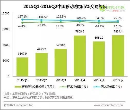 艾瑞：2016Q2中国电子商务市场核心数据发布-数据分析网