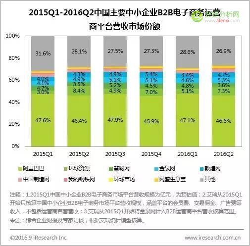 艾瑞：2016Q2中国电子商务市场核心数据发布-数据分析网