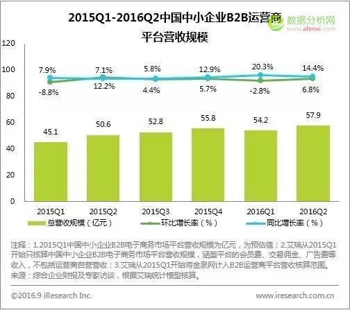 艾瑞：2016Q2中国电子商务市场核心数据发布-数据分析网