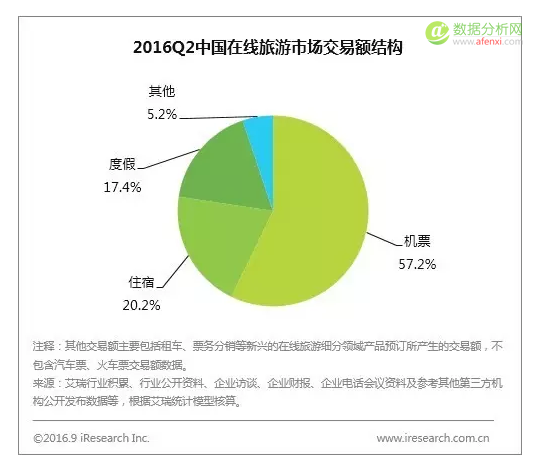 艾瑞：2016Q2中国电子商务市场核心数据发布-数据分析网