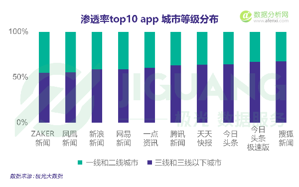 极光大数据发布新闻资讯类app研究报告：新媒体时代靠个性还是靠内容胜出？-数据分析网