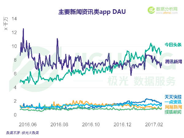 极光大数据发布新闻资讯类app研究报告：新媒体时代靠个性还是靠内容胜出？-数据分析网
