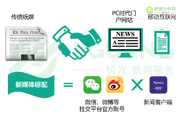 极光大数据发布新闻资讯类app研究报告：新媒体时代靠个性还是靠内容胜出？-数据分析网
