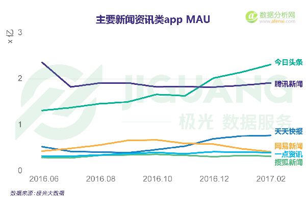 极光大数据发布新闻资讯类app研究报告：新媒体时代靠个性还是靠内容胜出？-数据分析网