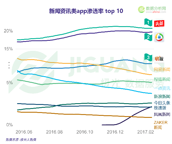 极光大数据发布新闻资讯类app研究报告：新媒体时代靠个性还是靠内容胜出？-数据分析网