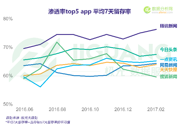 极光大数据发布新闻资讯类app研究报告：新媒体时代靠个性还是靠内容胜出？-数据分析网