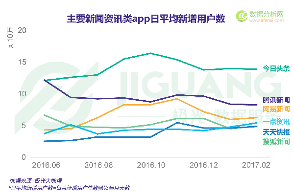 极光大数据发布新闻资讯类app研究报告：新媒体时代靠个性还是靠内容胜出？-数据分析网