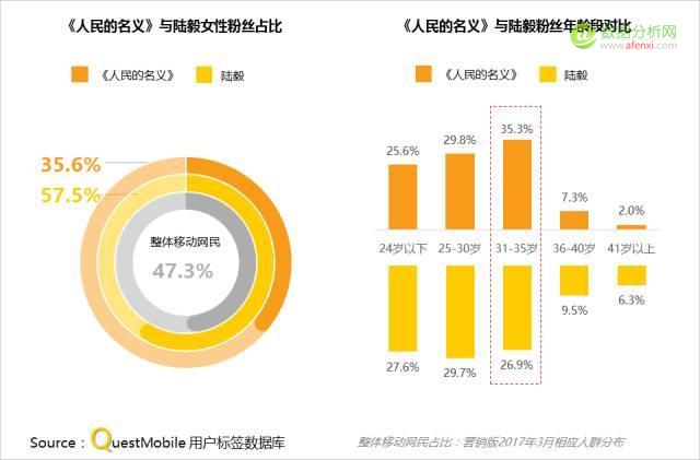 QuestMobile：追剧、追星、追热点，到底哪些小伙伴在跟你一起疯？-数据分析网