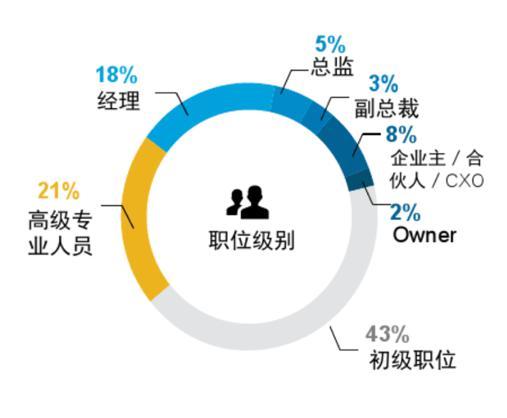 大数据说话：互联网行业职位虚高，工程人才短缺-数据分析网