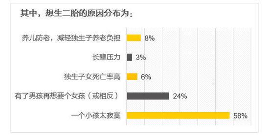 大数据告诉你：要不要生二胎？-数据分析网