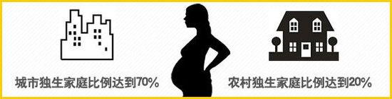 大数据告诉你：要不要生二胎？-数据分析网