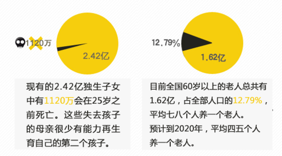 大数据告诉你：要不要生二胎？-数据分析网