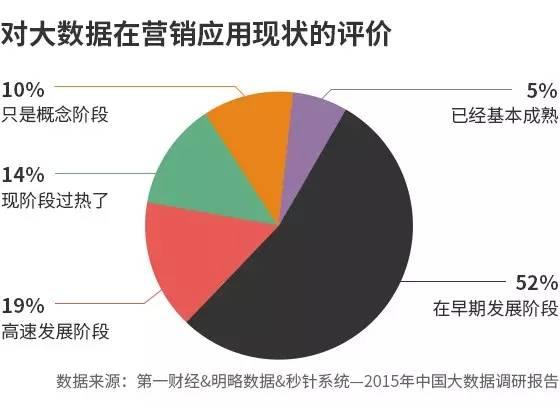 2015年中国大数据趋势调研报告-数据分析网