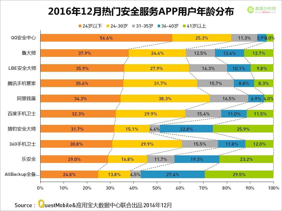 QuestMobile与应用宝大数据中心联手发布：2016年度APP盘点-数据分析网