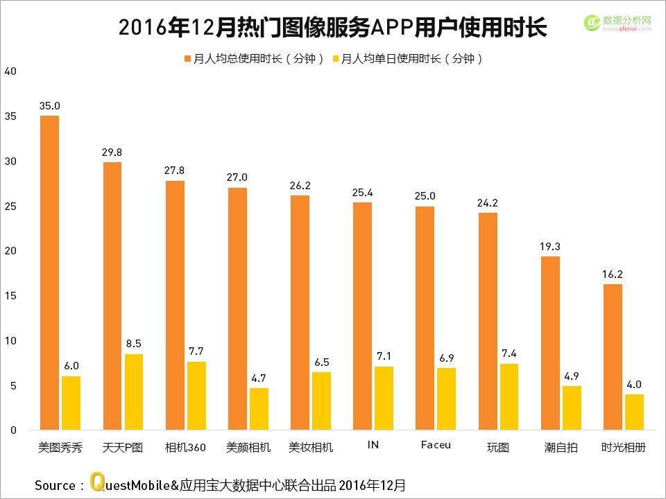 QuestMobile与应用宝大数据中心联手发布：2016年度APP盘点-数据分析网