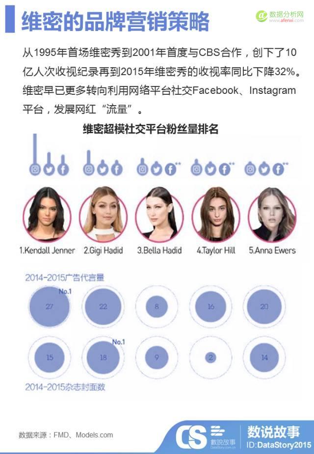 年度“肉体趴”变“春晚秀”？大数据让你秒懂维密秀背后的“性感”营销戏码-数据分析网