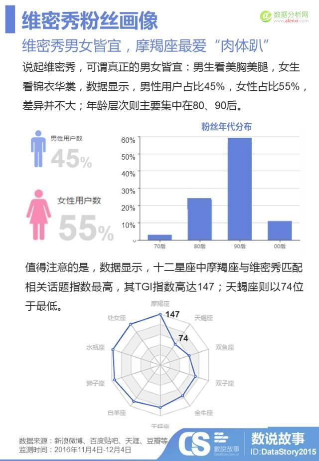 年度“肉体趴”变“春晚秀”？大数据让你秒懂维密秀背后的“性感”营销戏码