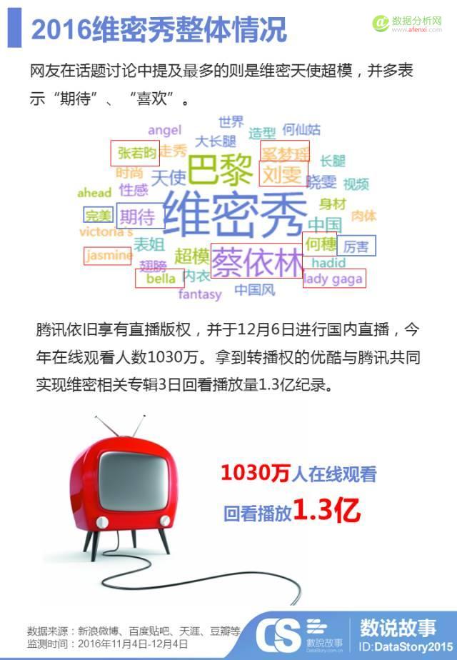 年度“肉体趴”变“春晚秀”？大数据让你秒懂维密秀背后的“性感”营销戏码-数据分析网