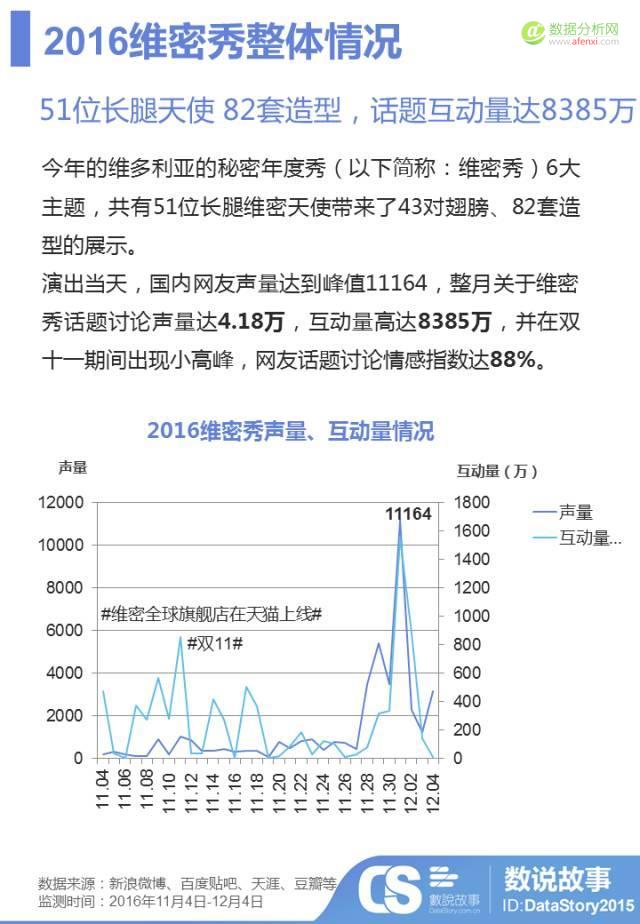 年度“肉体趴”变“春晚秀”？大数据让你秒懂维密秀背后的“性感”营销戏码-数据分析网