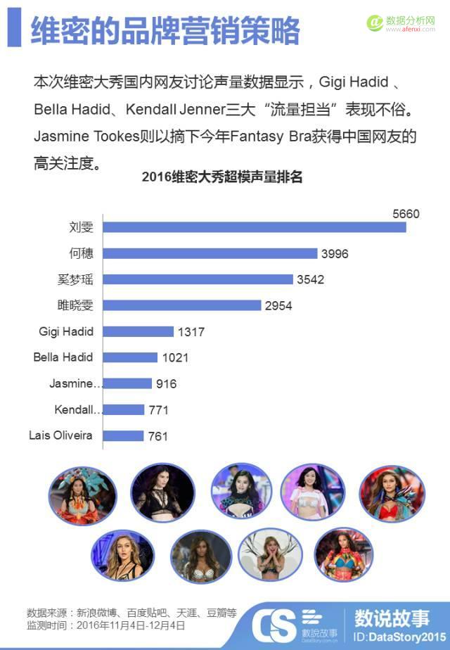 年度“肉体趴”变“春晚秀”？大数据让你秒懂维密秀背后的“性感”营销戏码-数据分析网