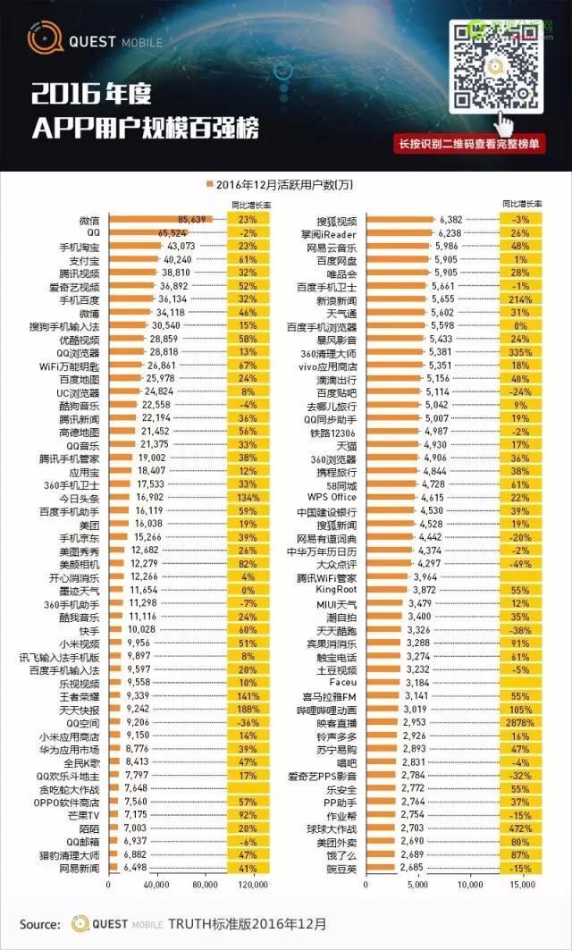 QuestMobile2016年度APP价值榜2：微信MAU突破8.5亿，同比仍增长23%-数据分析网